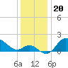 Boston tide chart for Saturday, December 20, 2025