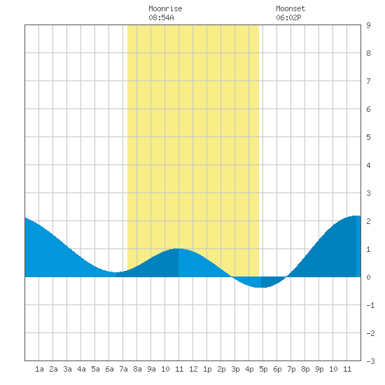 Boston tide chart for Sunday, December 21, 2025