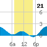 Boston tide chart for Sunday, December 21, 2025