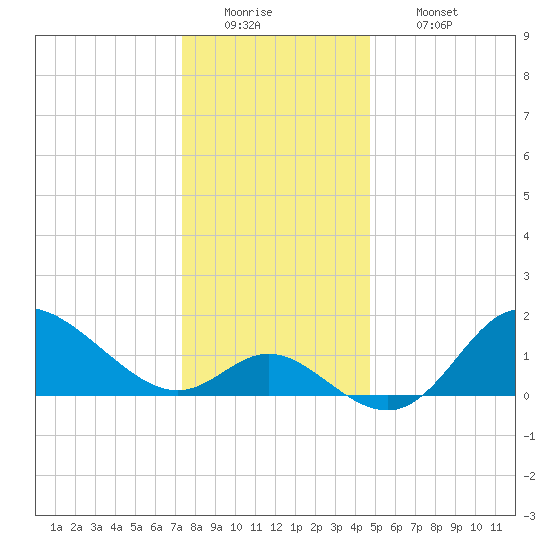 Boston tide chart for Monday, December 22, 2025