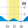 Boston tide chart for Monday, December 22, 2025