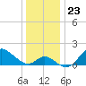 Boston tide chart for Tuesday, December 23, 2025