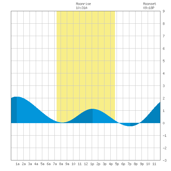Boston tide chart for Wednesday, December 24, 2025