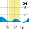 Boston tide chart for Wednesday, December 24, 2025