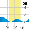 Boston tide chart for Thursday, December 25, 2025