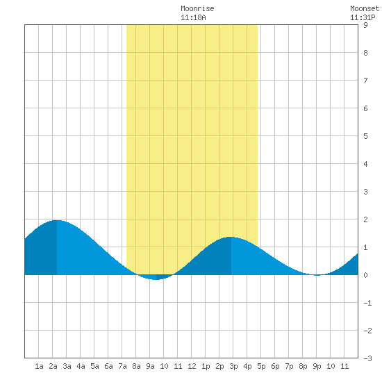 Boston tide chart for Friday, December 26, 2025