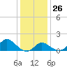 Boston tide chart for Friday, December 26, 2025