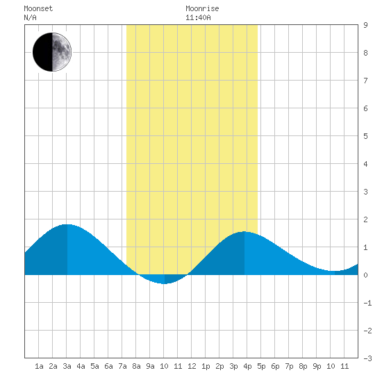 Boston tide chart for Saturday, December 27, 2025