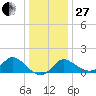 Boston tide chart for Saturday, December 27, 2025
