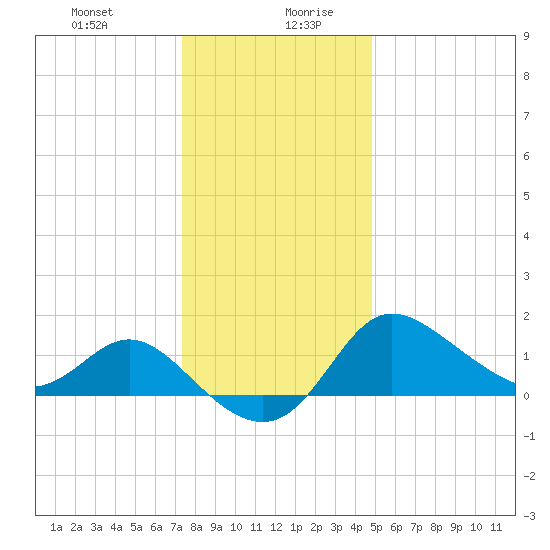 Boston tide chart for Monday, December 29, 2025
