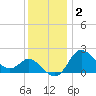 Boston tide chart for Tuesday, December 2, 2025