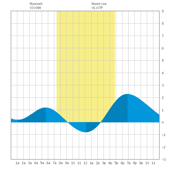 Boston tide chart for Tuesday, December 30, 2025