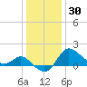 Boston tide chart for Tuesday, December 30, 2025