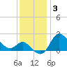 Boston tide chart for Wednesday, December 3, 2025