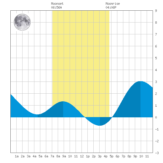 Boston tide chart for Thursday, December 4, 2025