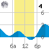 Boston tide chart for Thursday, December 4, 2025