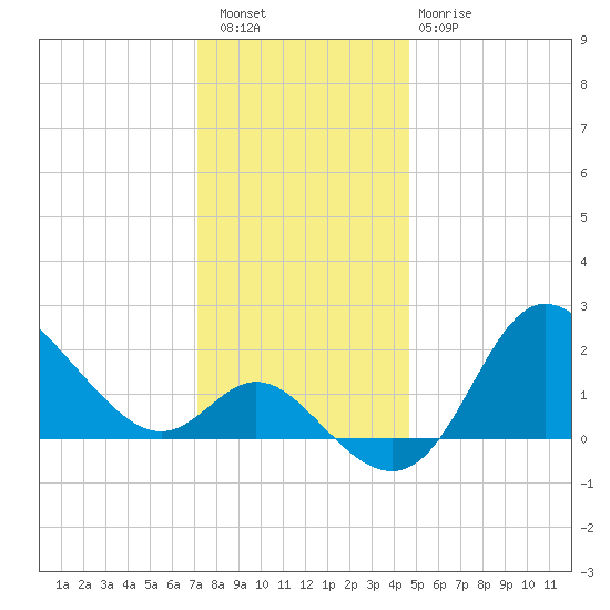 Boston tide chart for Friday, December 5, 2025
