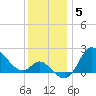 Boston tide chart for Friday, December 5, 2025