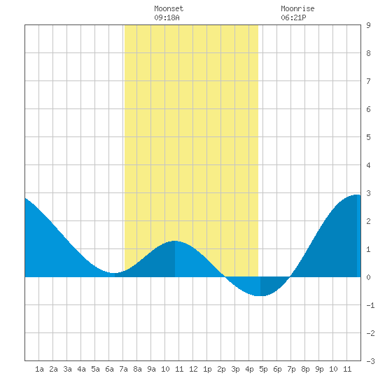 Boston tide chart for Saturday, December 6, 2025