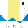 Boston tide chart for Saturday, December 6, 2025