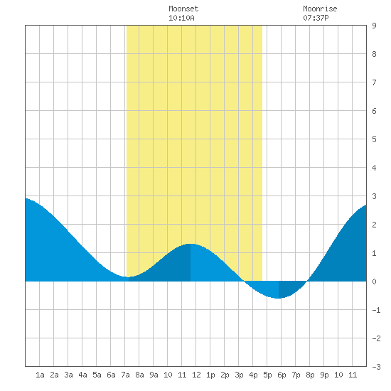 Boston tide chart for Sunday, December 7, 2025