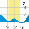 Boston tide chart for Sunday, December 7, 2025