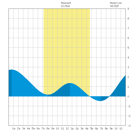 Boston tide chart for Monday, December 8, 2025