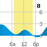 Boston tide chart for Monday, December 8, 2025