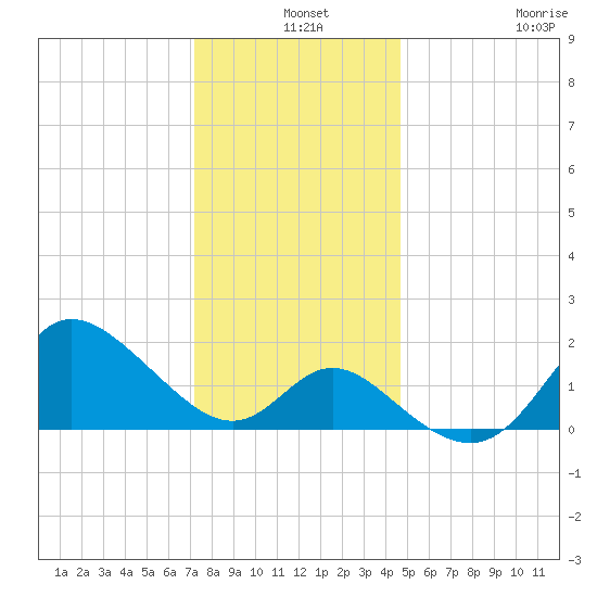 Boston tide chart for Tuesday, December 9, 2025
