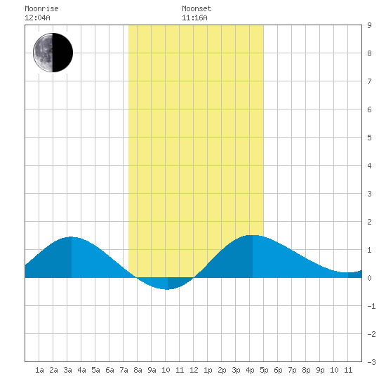 Boston tide chart for Saturday, January 10, 2026