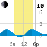 Boston tide chart for Saturday, January 10, 2026