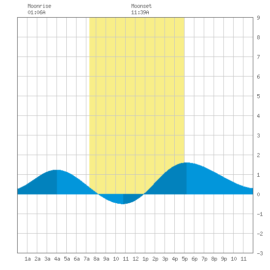 Boston tide chart for Sunday, January 11, 2026