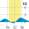 Boston tide chart for Sunday, January 11, 2026