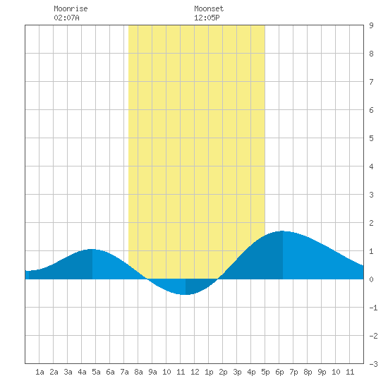 Boston tide chart for Monday, January 12, 2026