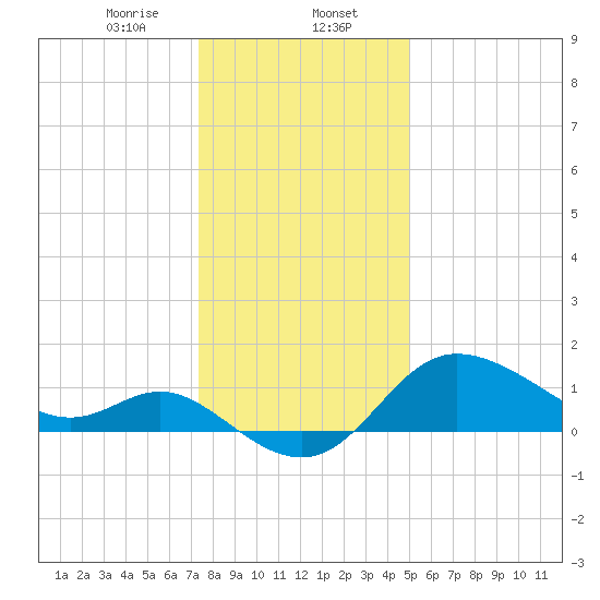 Boston tide chart for Tuesday, January 13, 2026