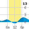 Boston tide chart for Tuesday, January 13, 2026