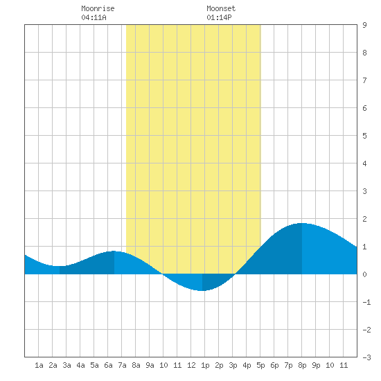 Boston tide chart for Wednesday, January 14, 2026