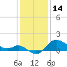 Boston tide chart for Wednesday, January 14, 2026