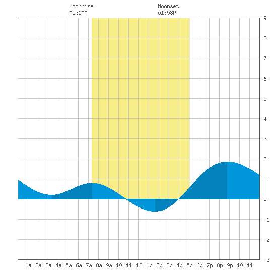 Boston tide chart for Thursday, January 15, 2026