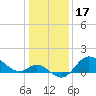 Boston tide chart for Saturday, January 17, 2026