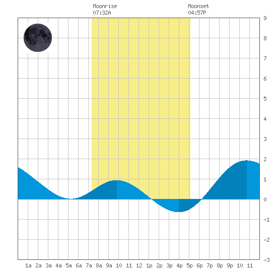 Boston tide chart for Sunday, January 18, 2026