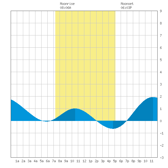 Boston tide chart for Monday, January 19, 2026