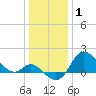 Boston tide chart for Thursday, January 1, 2026