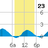 Boston tide chart for Friday, January 23, 2026