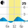 Boston tide chart for Sunday, January 25, 2026
