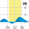 Boston tide chart for Monday, January 26, 2026