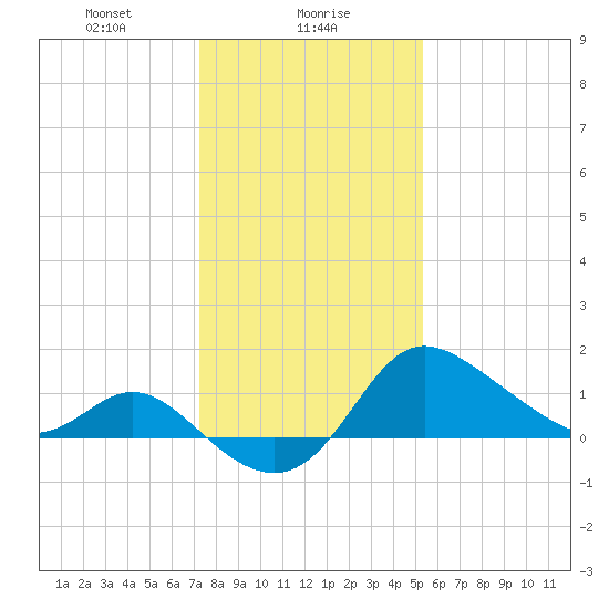 Boston tide chart for Tuesday, January 27, 2026