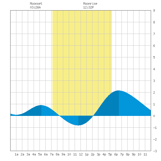 Boston tide chart for Wednesday, January 28, 2026