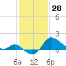 Boston tide chart for Wednesday, January 28, 2026