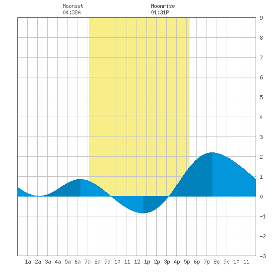 Boston tide chart for Thursday, January 29, 2026